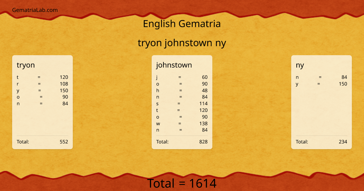 tryon johnstown ny in english Gematria